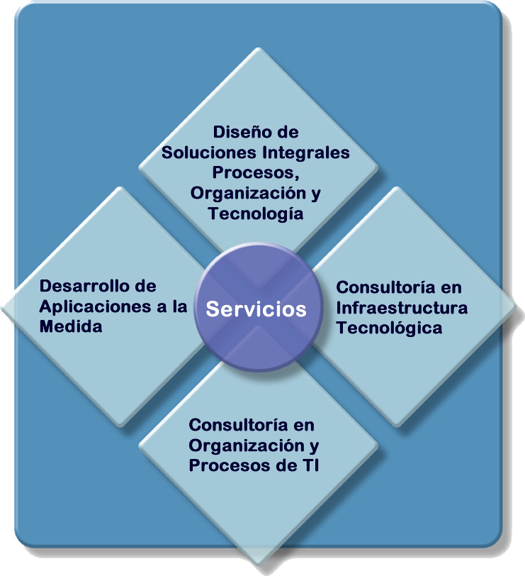 Servicios